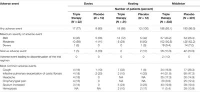 Efficacy and Safety of Triple Combination Cystic Fibrosis Transmembrane Conductance Regulator Modulators in Patients With Cystic Fibrosis: A Meta-Analysis of Randomized Controlled Trials